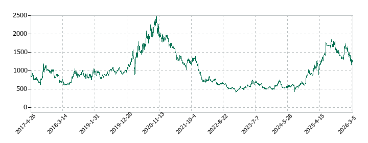 アセンテックの株価推移