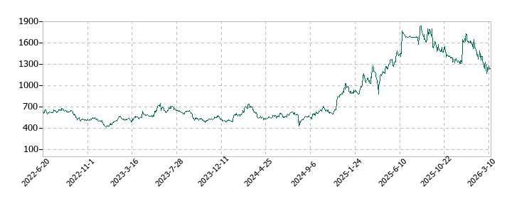 アセンテックの株価推移