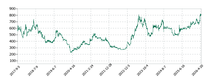 ユニフォームネクストの株価推移