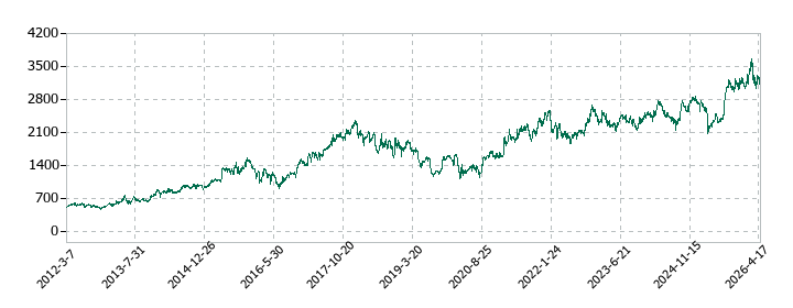 セーレンの株価推移