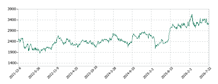 セーレンの株価推移