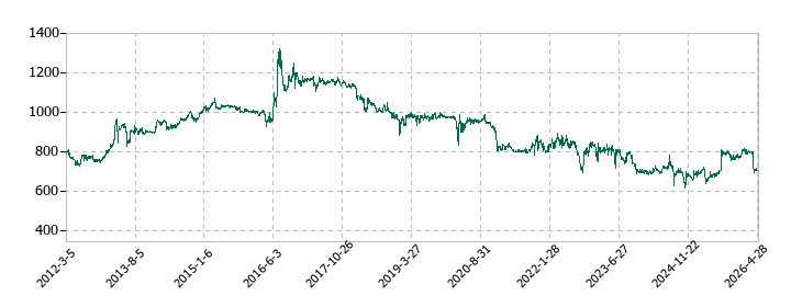 ソトーの株価推移
