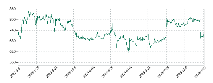 ソトーの株価推移