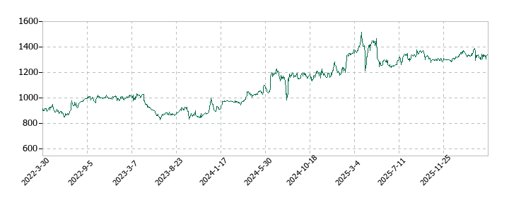 オーベクスの株価推移