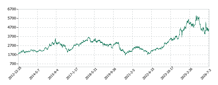 ワコールホールディングスの株価推移