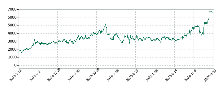 ホギメディカルの株価推移