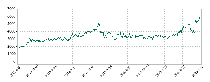 ホギメディカルの株価推移