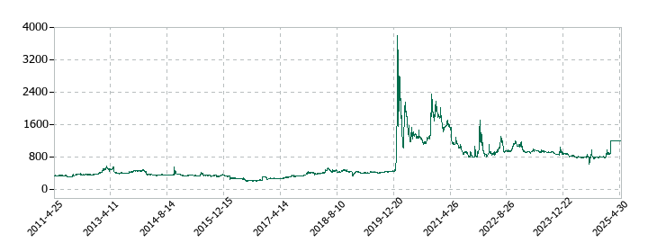 川本産業の株価推移