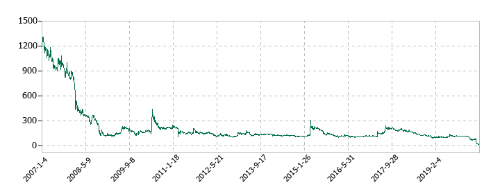 レナウンの株価推移