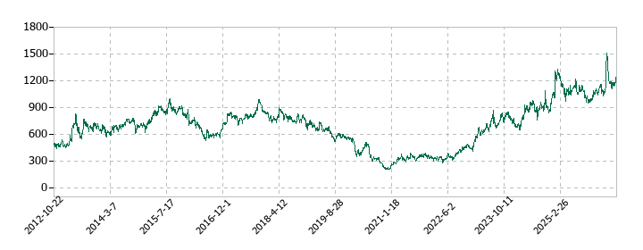 TSIホールディングスの株価推移