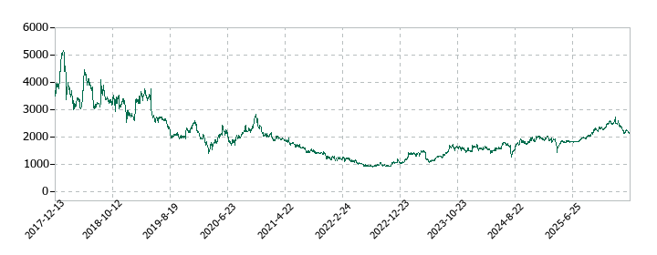 マツオカコーポレーションの株価推移
