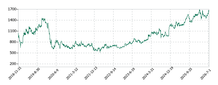ワールドの株価推移