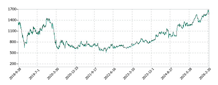 ワールドの株価推移