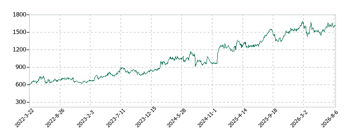 ワールドの株価推移