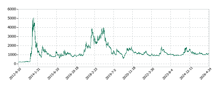 ビリングシステムの株価推移