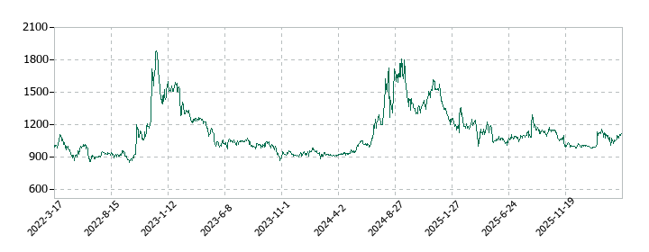 ビリングシステムの株価推移