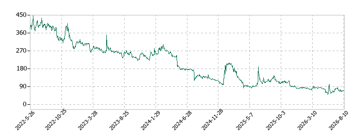 アクセルマークの株価推移