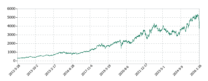 ＴＩＳの株価推移