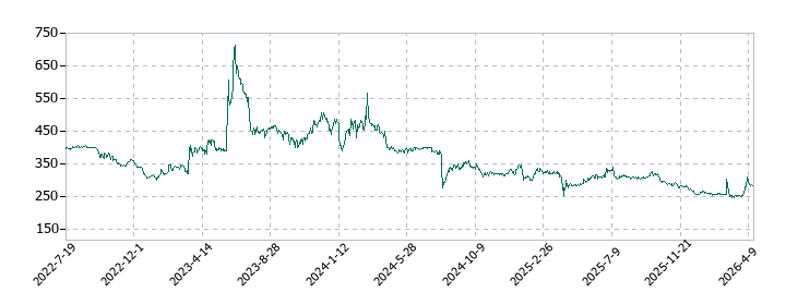 テクミラホールディングスの株価推移