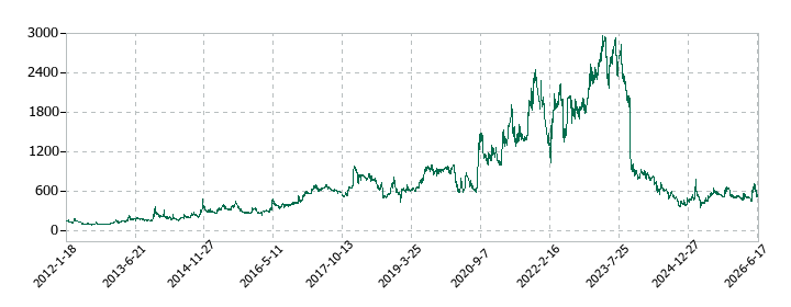 データホライゾンの株価推移