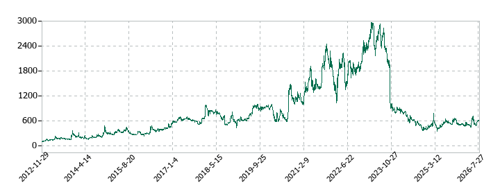 データホライゾンの株価推移