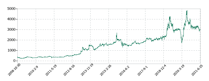 電算システムの株価推移