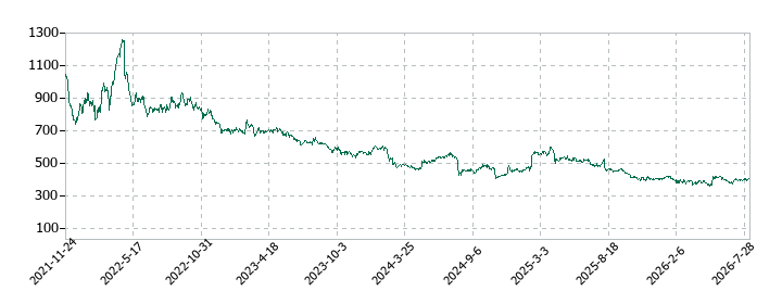 グリーホールディングスの株価推移