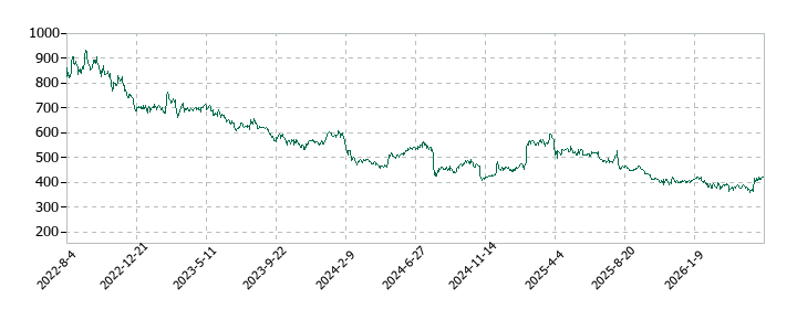グリーホールディングスの株価推移