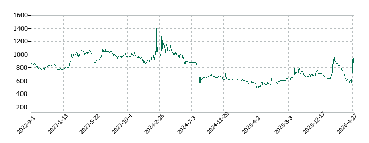 ソケッツの株価推移