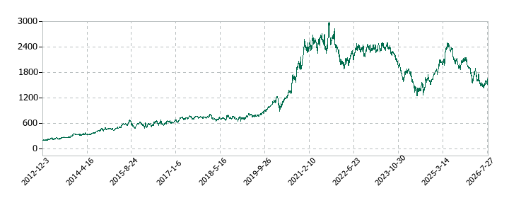 コーエーテクモホールディングスの株価推移