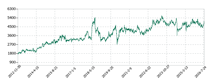 三菱総合研究所の株価推移