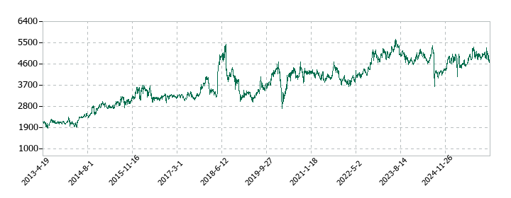 三菱総合研究所の株価推移