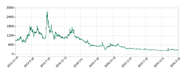 ボルテージの株価推移