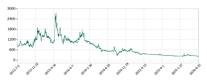 ボルテージの株価推移
