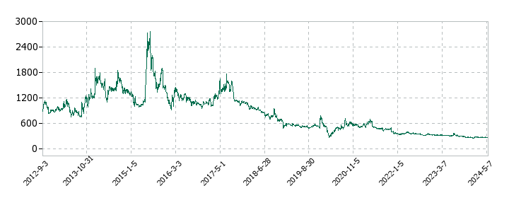 ボルテージの株価推移