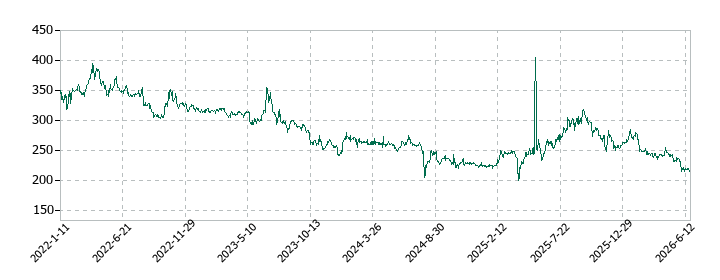 ボルテージの株価推移
