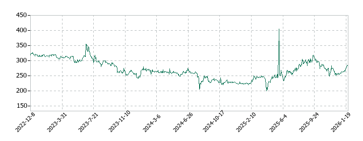 ボルテージの株価推移