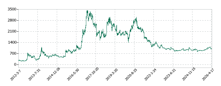 パピレスの株価推移