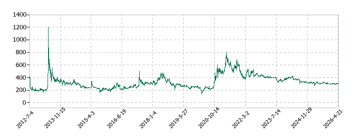 メディカルネットの株価推移
