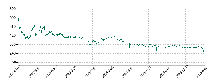 メディカルネットの株価推移
