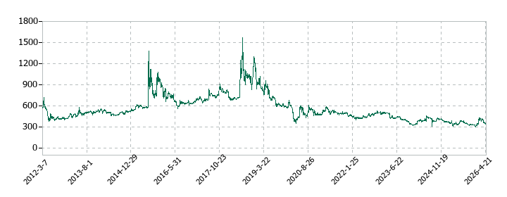 駅探の株価推移
