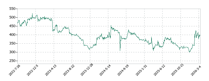 駅探の株価推移