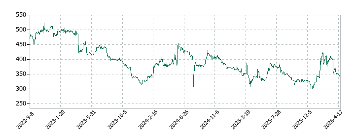 駅探の株価推移