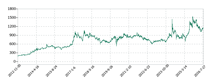 AGSの株価推移