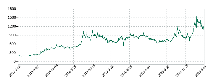 AGSの株価推移