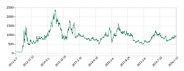 ファインデックスの株価推移