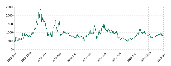 ファインデックスの株価推移