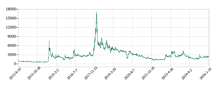 ディジタルメディアプロフェッショナルの株価推移