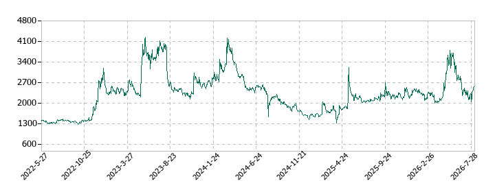 ディジタルメディアプロフェッショナルの株価推移