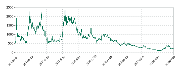 KLabの株価推移